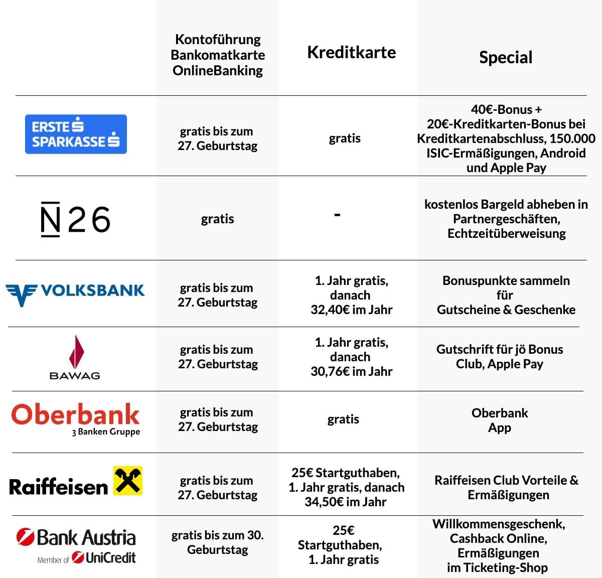 Studentenkonto Vergleich SS 2023 Alle Infos auf einen Blick! iamstudent